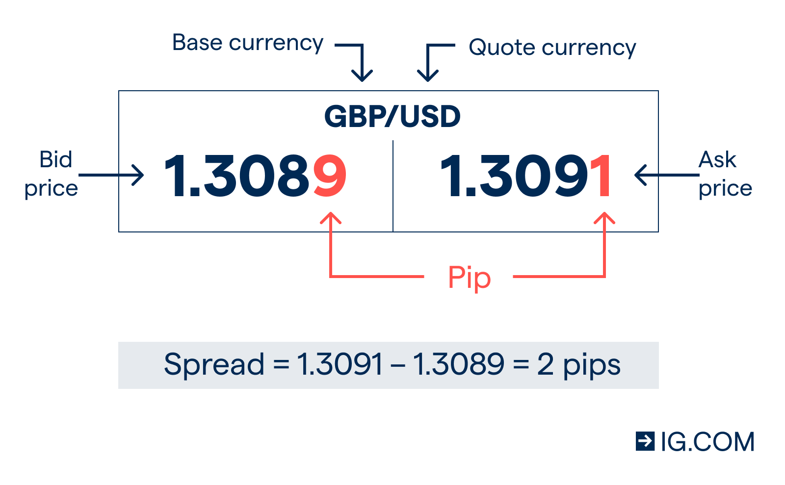 Apa itu Spread Forex dan Bagaimana Cara Menghitungnya?