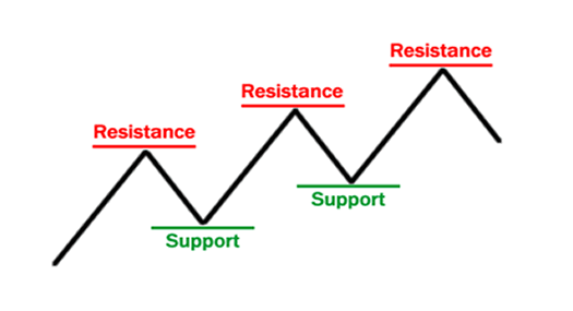 Apa Itu Support dan Resistance Forex?